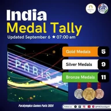 #India shines bright at #ParisParalympics!🥇🥈🥉
5⃣ #Gold, 9⃣ #Silver, 1⃣1⃣ #Bronze, a total of 2⃣5⃣ medals and counting!🏅