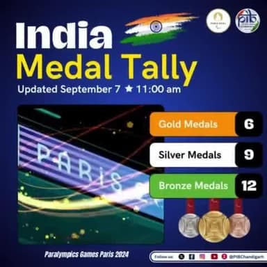 Incredible achievement!
India's para-athletes have secured 27 medals and counting at the #ParisParalympics – 6 Gold, 9 Silver, 12 Bronze!🥇🥈🥉 @pibyas @pibindia @mib_india