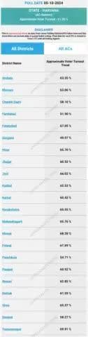 #Yamunanagar leads with 69.91%, followed by #Mewat (Nuh) at 68.28%, while #Gurugram had the lowest at 49.97%.
@eci_official @pibin