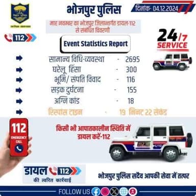 माह नवम्बर का भोजपुर जिलान्तर्गत डायल-112 से संबंधित विवरणी।
"भोजपुर पुलिस सदैव आपकी सेवा में तत्पर"
#HainTaiyaarHum #dail112