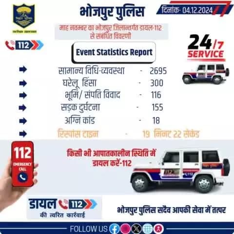 माह नवम्बर का भोजपुर जिलान्तर्गत डायल-112 से संबंधित विवरणी।
"भोजपुर पुलिस सदैव आपकी सेवा में तत्पर"
#HainTaiyaarHum #dail112