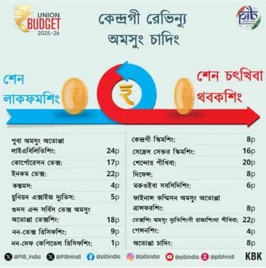 📍কেন্দ্রগী রেভিন্যু অমসুং চাদিং 👇
#UnionBudget2025 #BudgetForViksitBharat