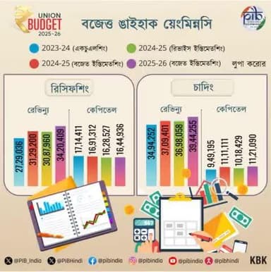 📍বজেত্ত ঙাইহাক য়েংমিন্নসি 👇
#UnionBudget2025 #BudgetForViksitBharat
