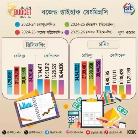 📍বজেত্ত ঙাইহাক য়েংমিন্নসি 👇
#UnionBudget2025 #BudgetForViksitBharat