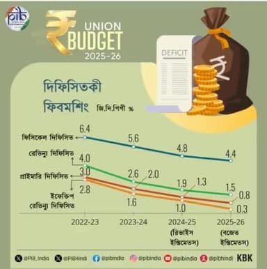🔷 দিফিসিতকী ফিবমশিং (জি.দি.পিগী %) ⬇️
#ViksitBharatBudget2025 #Budget2025