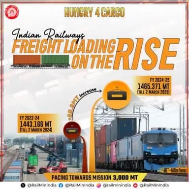 Accelerating Growth with Increased Freight Loading 🚇
Indian Railways is steadily progressing toward its ambitious target of 3,000 MT freight loading, achieving 1,465.371 MT in FY 2024-25.
#Hungry4Cargo@railminindia