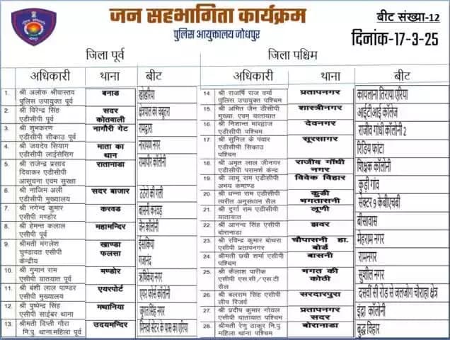दिनांक 17.03.2025 को पुलिस आयुक्तालय जोधपुर के समस्त थाना क्षेत्रों की बीट संख्या -12 में #जन_सहभागिता मीटिंग कार्यक्रम आयोजन होने वाले स्थानों पर संबंधित थाना के थानाधिकारी के अतिरिक्त निम्न उच्चाधिकारी भाग लेंगे।