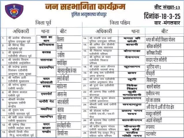 दिनांक 18.03.2025 को पुलिस आयुक्तालय जोधपुर के समस्त थाना क्षेत्रों की बीट संख्या -13 में #जन_सहभागिता मीटिंग कार्यक्रम आयोजन होने वाले स्थानों पर संबंधित थाना के थानाधिकारी के अतिरिक्त निम्न उच्चाधिकारी भाग लेंगे।