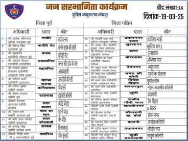 दिनांक 19.03.2025 को पुलिस आयुक्तालय जोधपुर के समस्त थाना क्षेत्रों की बीट संख्या -14 में #जन_सहभागिता मीटिंग कार्यक्रम आयोजन होने वाले स्थानों पर संबंधित थाना के थानाधिकारी के अतिरिक्त निम्न उच्चाधिकारी भाग लेंगे। #Jodhpur #Jodhpur