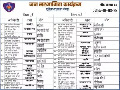 दिनांक 19.03.2025 को पुलिस आयुक्तालय जोधपुर के समस्त थाना क्षेत्रों की बीट संख्या -14 में #जन_सहभागिता मीटिंग कार्यक्रम आयोजन होने वाले स्थानों पर संबंधित थाना के थानाधिकारी के अतिरिक्त निम्न उच्चाधिकारी भाग लेंगे। #Jodhpur #Jodhpur