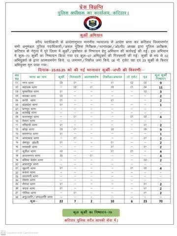 #विशेष कुर्की अभियान...
कटिहार जिलान्तर्गत सभी थाना क्षेत्र में कुर्की अभियान जारी....