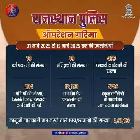 #ऑपरेशन_गरिमा महिला सुरक्षा को मजबूत करने और #गरिमा की रक्षा के लिए एक पहल।
अभियान के दौरान - 49 गिरफ्तार, 2,63,183 छात्र-छात्राओं को मिली कानूनी जानकारी।