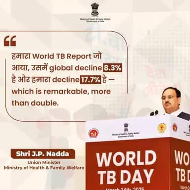 #TBMuktBharat | #WorldTBDay 2025 पर केंद्रीय स्वास्थ्य मंत्री श्री @JPNadda ने बताया कि बड़े पैमाने पर स्क्रीनिंग के जरिए लाखों TB मरीज़ों की पहचान कर उन्हें उपचार मिल रहा है।