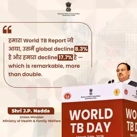 #TBMuktBharat | #WorldTBDay 2025 पर केंद्रीय स्वास्थ्य मंत्री श्री @JPNadda ने बताया कि बड़े पैमाने पर स्क्रीनिंग के जरिए लाखों TB मरीज़ों की पहचान कर उन्हें उपचार मिल रहा है।