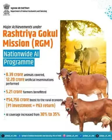 Nationwide AI Programme
Empowering Farmers, Strengthening Dairy!
Artificial Insemination (AI) is revolutionizing cattle breeding, boosting farmers' income, and strengthening rural India!
#RashtriyaGokulMission #animalhusbandry