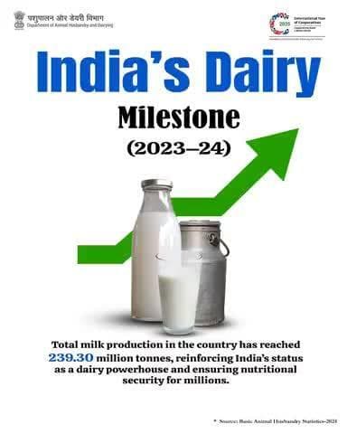 India produced 239.30 million tonnes of milk in 2023–24!
Strengthening its position as a global dairy leader and ensuring nutrition for millions.
#DairyMilestone #MilkProduction #DAHD #AtmaNirbharBharat #WorldMilkDay