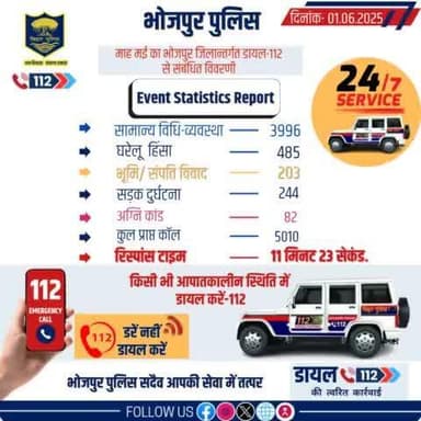 माह मई का भोजपुर जिलान्तर्गत डायल-112 से संबंधित विवरणी।
"भोजपुर पुलिस सदैव आपकी सेवा में तत्पर"
#HainTaiyaarHum #dail112