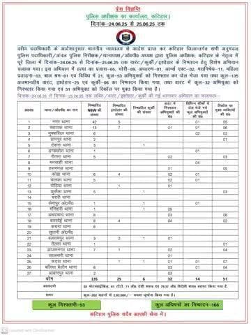 #विशेष कुर्की अभियान...
कटिहार जिलान्तर्गत दिनांक-24.06.25 से 25.06.25 तक सभी थाना क्षेत्रों में वारंट/कुर्की/इश्तेहार/निष्पादन हेतु अभियान जारी....