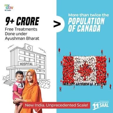 11 Years of Seva, Good Governance & Public Welfare! ✨
Over 9 Crore free treatments provided under #AyushmanBharat — that’s more than double the population of Canada! 🇮🇳🏥