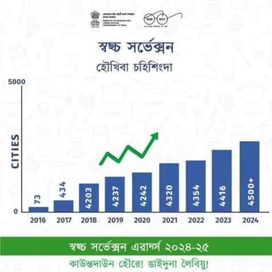 স্বছ্চ সর্ভেক্সনগী ৯শুবা ইদিসন অসিনা রিদ্যুস, রিয়ুজ, রিসাইকল হায়বসিদা মীৎয়েঙ থক্লি।
#SwachhSurvekshan ২০২৪-২৫ এৱার্দ অথুবা মতমদা লাক্লগনি…….