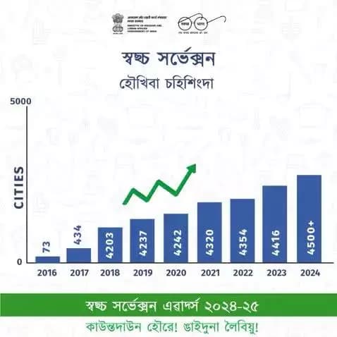স্বছ্চ সর্ভেক্সনগী ৯শুবা ইদিসন অসিনা রিদ্যুস, রিয়ুজ, রিসাইকল হায়বসিদা মীৎয়েঙ থক্লি।
#SwachhSurvekshan ২০২৪-২৫ এৱার্দ অথুবা মতমদা লাক্লগনি…….
