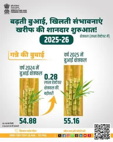 खरीफ 2025-26: गन्ने की बुआई में बढ़त, क्षेत्रफल 55.16 लाख हेक्टेयर पहुँचा, दिखी नई संभावनाएं!
#AgriGoI #Kharif