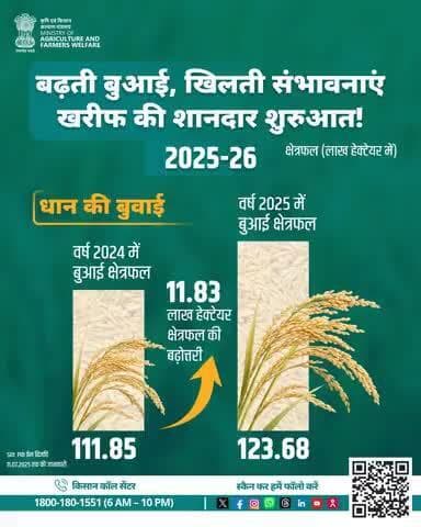 खरीफ 2025-26 में धान की बुआई 11.83 लाख हेक्टेयर बढ़ी, कुल क्षेत्रफल 123.68 लाख हेक्टेयर तक पहुंचा!
#AgriGoI #Kharif