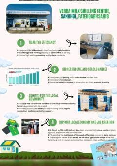 Verka milk Chilling center, Sanghol, Fatehgarh Sahib, Punjab. implemented under Shyama Prasad Mukherjee Rurban Mission. Supporting the livelihoods of thousands of Families.