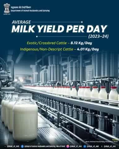 Milk Matters: Data That Drives Dairy
Average daily milk yield (2023–24):
🔹 Exotic/Crossbred: 8.12 Kg/Day
🔹 Indigenous/Non-descript: 4.01 Kg/Day
#DairyEconomy #AnimalHusbandry