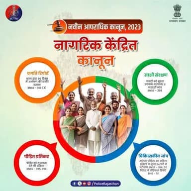 नागरिक केन्द्रित कानून – नागरिक अब और सुरक्षित तथा इसके लिए प्रभावी प्रक्रियाएं अपनाई है।
साक्षी संरक्षण : ( भारतीय नागरिक सुरक्षा संहिता की धारा - 398 ) : अब गवाह सुरक्षित, पीड़ित को पारदर्शी जांच द्वारा न्याय की गारंटी।