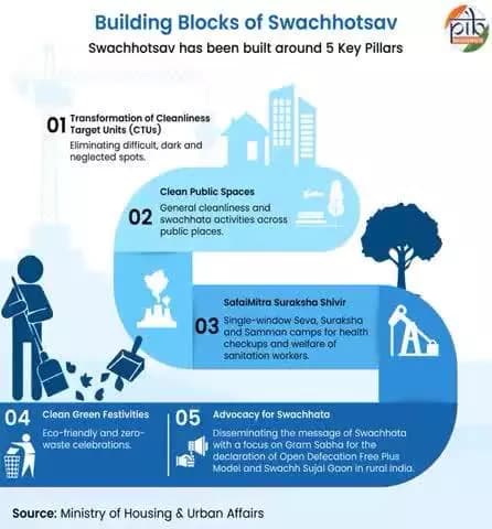 #SwachhataHiSeva2025 :Powering Swachh Bharat Mission
#SHS2025 #Swachhotsav