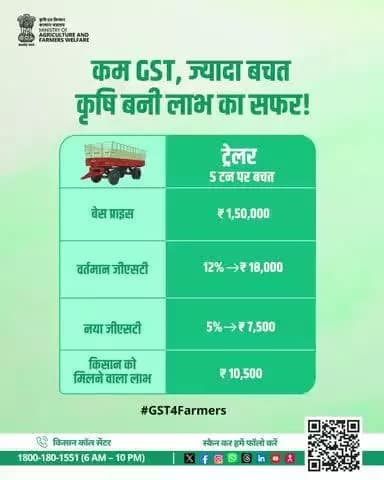 GST बचत उत्सव: कृषि उपकरणों पर घटे टैक्स से किसानों को राहत, आधुनिक खेती, बढ़ी उपज और आत्मनिर्भर कृषि! #GSTBachatUtsav
