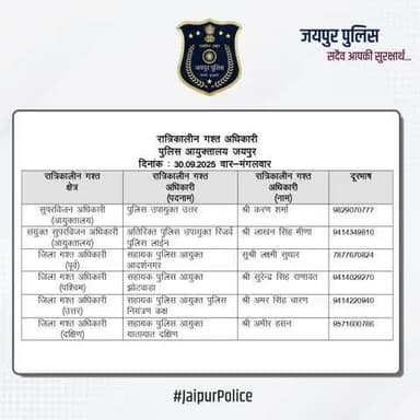 उक्त अधिकारियों की रात्रिकालीन गस्त 12 AM से 5 AM तक रहेगी। #JaipurPolice #NightPatrolNumbers #StaySafe
