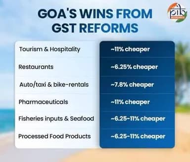 From Shacks to SHGs: #GSTReforms to Boost Goa’s Economy
More :https://pib.gov.in/PressReleasePage.aspx?PRID=2178033