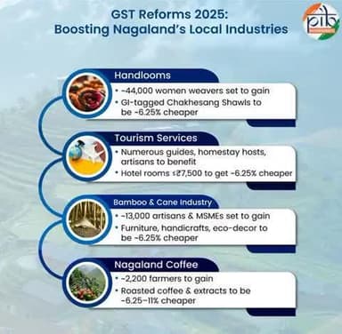 #GSTReforms 2025: How Nagaland’s Economy Will Gain Across Sectors
#NextGenGST
More :https://pib.gov.in/PressReleasePage.as