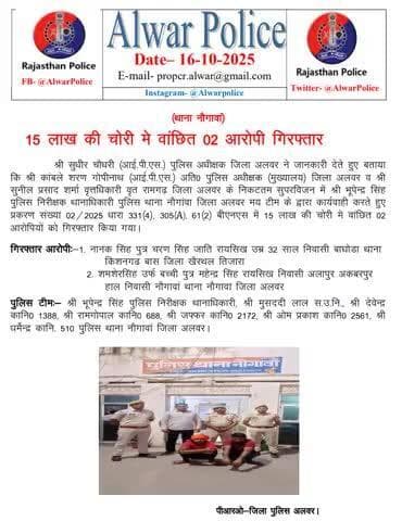 15 लाख की चोरी में वांछित 02 आरोपी गिरफ्तार।
#RajasthanPolice
#BNSS107
#BNS
#BSA