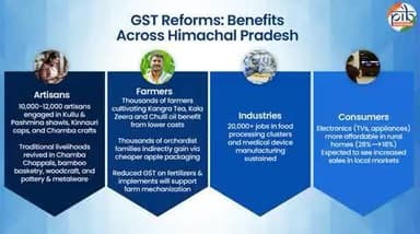 #GSTReforms :Strengthening Himachal’s Heritage and Economy
#NextGenGST #GSTBachatUtsav