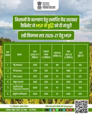 MSP में बढ़ोतरी, किसानों की मेहनत का उचित मूल्य, समृद्ध भविष्य की ओर कदम!
#AgriGoI #CabinetDecision #Rabi2025