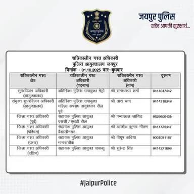 उक्त अधिकारियों की रात्रिकालीन गस्त 12 AM से 5 AM तक रहेगी। #JaipurPolice #NightPatrolNumbers #StaySafe