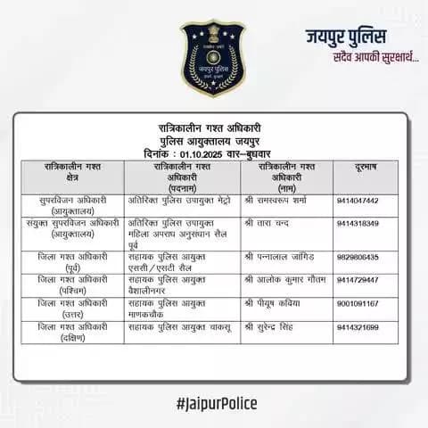 उक्त अधिकारियों की रात्रिकालीन गस्त 12 AM से 5 AM तक रहेगी। #JaipurPolice #NightPatrolNumbers #StaySafe
