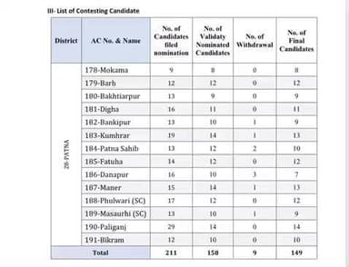 जिला निर्वाचन पदाधिकारी-सह-जिलाधिकारी, पटना एवं वरीय पुलिस अधीक्षक, पटना द्वारा बिहार विधानसभा आम निर्वाचन, 2025 के प्रथम चरण में उम्मीदवारों द्वारा नामांकन के पश्चात अभ्यर्थिता वापसी के उपरांत संयुक्त रूप से प्रेस को संबोधित किया गया।