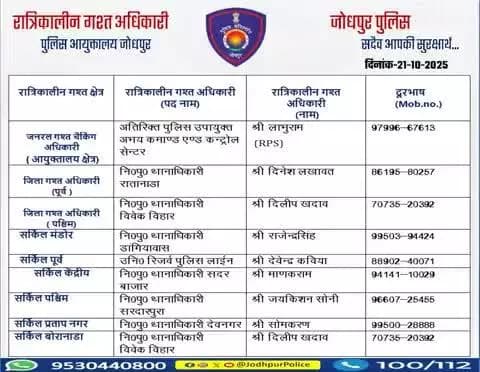 #जोधपुर_पुलिस
आयुक्तालय क्षेत्र में निम्न अधिकारियों की #रात्रिकालीन_गश्त 12 AM से 05 AM तक रहेगी।
रात्रि में किसी प्रकार की सहायता के लिए निम्न अधिकारियो से संपर्क कर सकते हैं।
आपकी सुरक्षा हमारी प्राथमिकता है।
