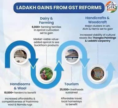 From Pashmina to Apricots: #GSTReforms to Boost Ladakh’s Economy
All details :https://pib.gov.in/PressReleasePage.aspx?PRID=2181407