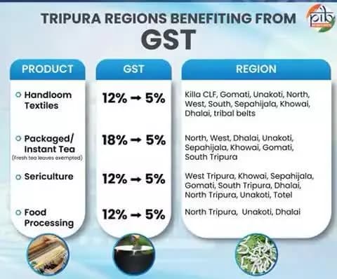Tripura’s Economic Threads Strengthened by GST Cuts
#GSTReforms #NextGenGST