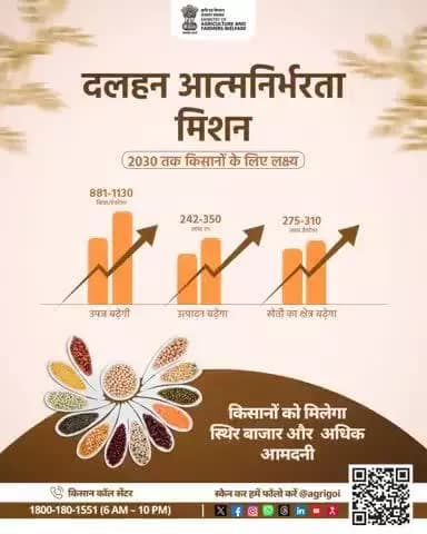 दलहन आत्मनिर्भरता मिशन से 2030 तक 350 लाख टन उत्पादन, बढ़ी उपज व स्थिर बाजार से किसानों की आय में बढ़ोतरी।
#Pulses
