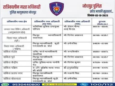 #जोधपुर_पुलिस
आयुक्तालय क्षेत्र में निम्न अधिकारियों की #रात्रिकालीन_गश्त 12 AM से 05 AM तक रहेगी।
रात्रि में किसी प्रकार की सहायता के लिए निम्न अधिकारियो से संपर्क कर सकते हैं।
आपकी सुरक्षा हमारी प्राथमिकता है।