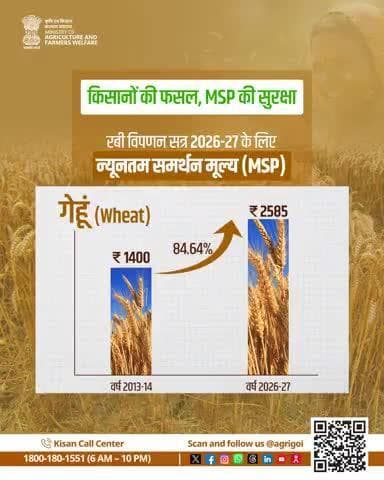 केंद्र सरकार ने MSP बढ़ाया, किसानों को उचित मूल्य व आय वृद्धि सुनिश्चित कर आत्मनिर्भरता व लाभकारी खेती की दिशा में कदम।