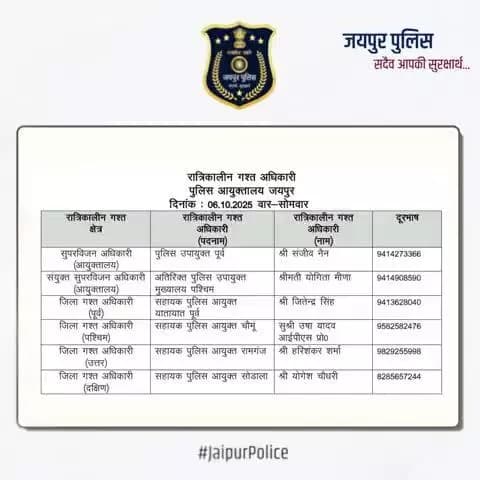 उक्त अधिकारियों की रात्रिकालीन गस्त 12 AM से 5 AM तक रहेगी। रात्रि में किसी प्रकार की सहायता के लिए उक्त अधिकारियों से संपर्क कर सकते हैं। आपकी सुरक्षा हमारी प्राथमिकता है।