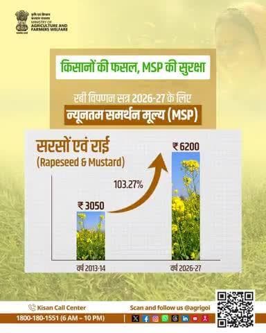 केंद्र सरकार ने #MSP बढ़ाया, किसानों को उचित मूल्य व आय वृद्धि सुनिश्चित कर आत्मनिर्भरता व लाभकारी खेती की दिशा में कदम।