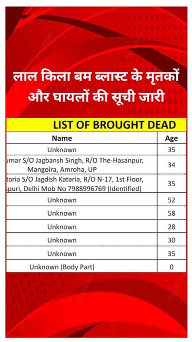 शाहदरा: लाल किला बम ब्लास्ट: मृतकों और घायलों की सूची जारी